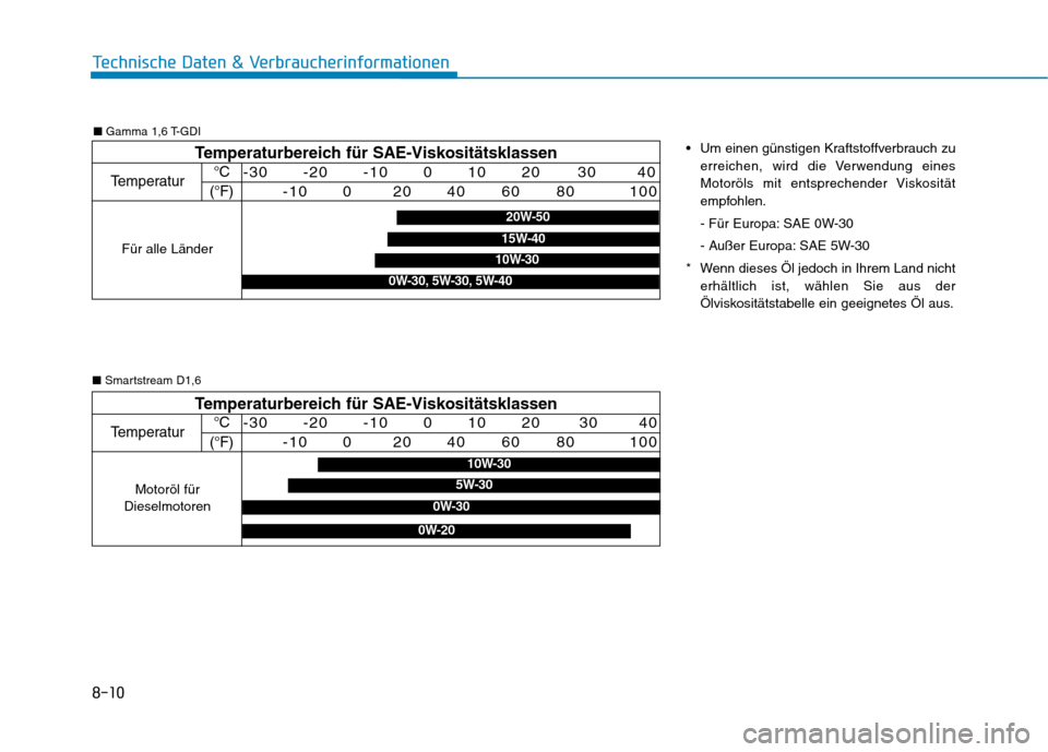 Hyundai Kona 2020  Betriebsanleitung (in German) 8-10
Technische Daten & Verbraucherinformationen
Temperaturbereich für SAE-Viskositätsklassen
Temperatur°C
(°F)-30      -20      -10      0      10      20      30       40
-10      0       20    