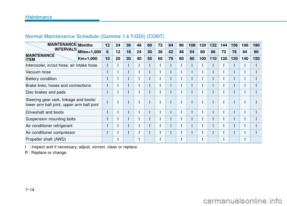 Hyundai Kona 2019  Owners Manual 7-14
Maintenance
I : Inspect and if necessary, adjust, correct, clean or replace.
R : Replace or change.
Normal Maintenance Schedule (Gamma 1.6 T-GDI) (CONT)
Months122436486072849610812013214415616818