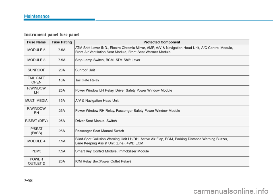 Hyundai Kona 2019  Owners Manual 7-58
Maintenance
Fuse NameFuse RatingProtected Component
MODULE 57.5AATM Shift Lever IND., Electro Chromic Mirror, AMP, A/V & Navigation Head Unit, A/C Control Module, 
Front Air Ventilation Seat Modu