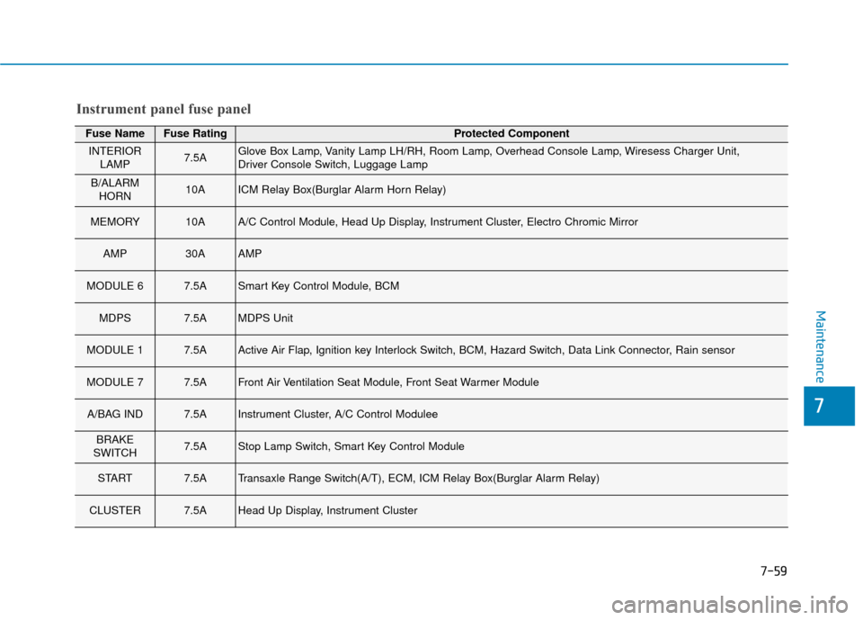 Hyundai Kona 2019  Owners Manual 7-59
7
Maintenance
Fuse NameFuse RatingProtected Component
INTERIORLAMP7.5AGlove Box Lamp, Vanity Lamp LH/RH, Room Lamp, Overhead Console Lamp, Wiresess Charger Unit, 
Driver Console Switch, Luggage L