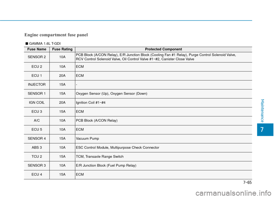 Hyundai Kona 2019  Owners Manual 7-65
7
Maintenance
Fuse NameFuse RatingProtected Component
SENSOR 210APCB Block (A/CON Relay), E/R Junction Block (Cooling Fan #1 Relay), Purge Control Solenoid Valve, 
RCV Control Solenoid Valve, Oil
