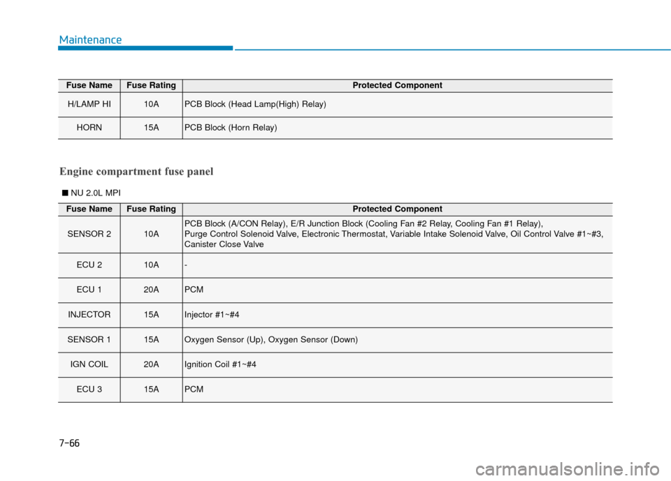 Hyundai Kona 2019  Owners Manual 7-66
Maintenance
■NU 2.0L MPI
Engine compartment fuse panel
Fuse NameFuse RatingProtected Component
H/LAMP HI10APCB Block (Head Lamp(High) Relay)
HORN15APCB Block (Horn Relay)
Fuse NameFuse RatingPr