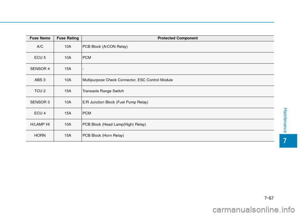 Hyundai Kona 2019  Owners Manual 7-67
7
Maintenance
Fuse NameFuse RatingProtected Component
A/C10APCB Block (A/CON Relay)
ECU 510APCM
SENSOR 415A-
ABS 310AMultipurpose Check Connector, ESC Control Module
TCU 215ATransaxle Range Switc