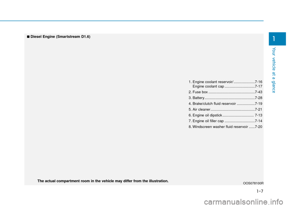 Hyundai Kona 2019  Owners Manual - RHD (UK, Australia) 1-7
Your vehicle at a glance
1
1. Engine coolant reservoir/ .....................7-16Engine coolant cap ..............................7-17
2. Fuse box ..............................................7-4