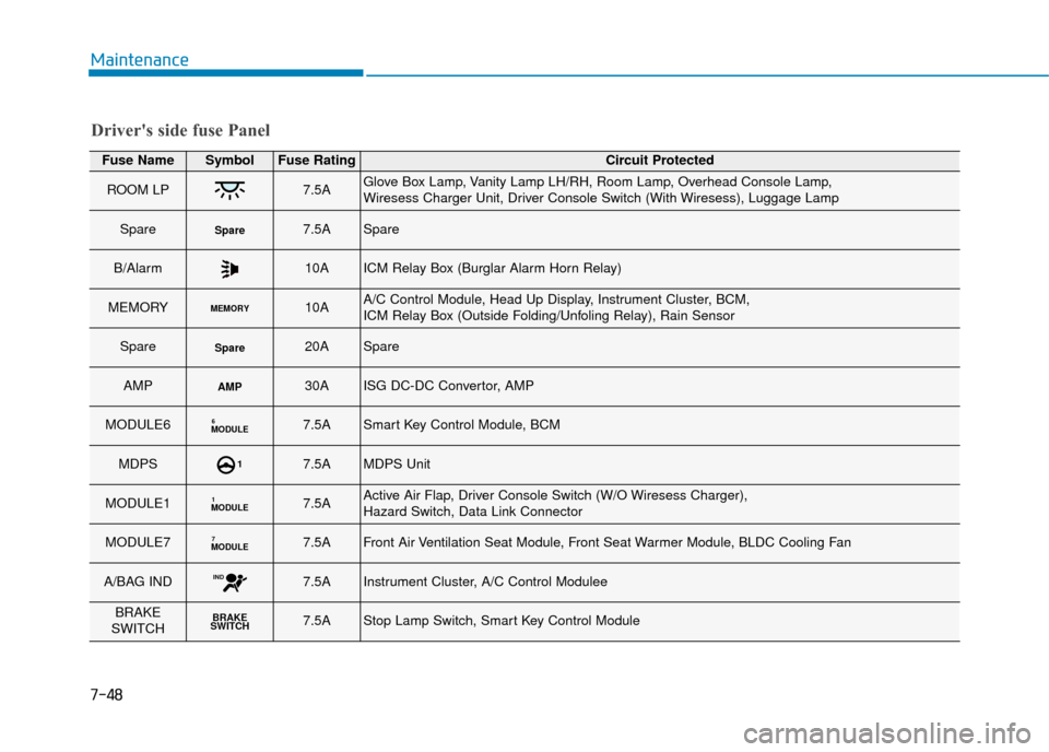Hyundai Kona 2019  Owners Manual - RHD (UK, Australia) 7-48
Maintenance
Drivers side fuse Panel
Fuse NameSymbolFuse RatingCircuit Protected
ROOM LP7.5AGlove Box Lamp, Vanity Lamp LH/RH, Room Lamp, Overhead Console Lamp, 
Wiresess Charger Unit, Driver Con