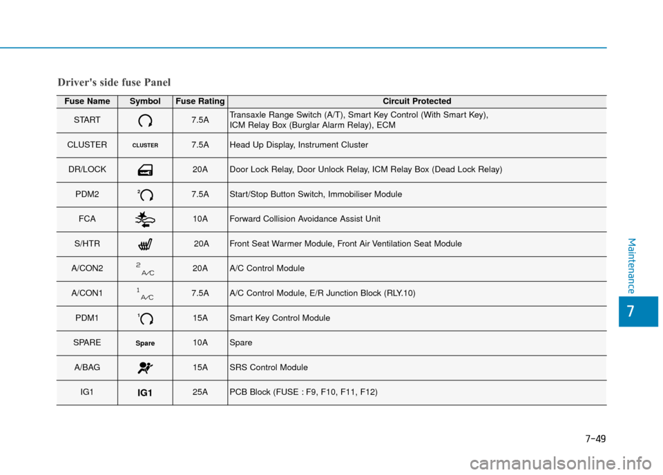 Hyundai Kona 2019  Owners Manual - RHD (UK, Australia) 7-49
7
Maintenance
Drivers side fuse Panel
Fuse NameSymbolFuse RatingCircuit Protected
START7.5ATransaxle Range Switch (A/T), Smart Key Control (With Smart Key), 
ICM Relay Box (Burglar Alarm Relay),