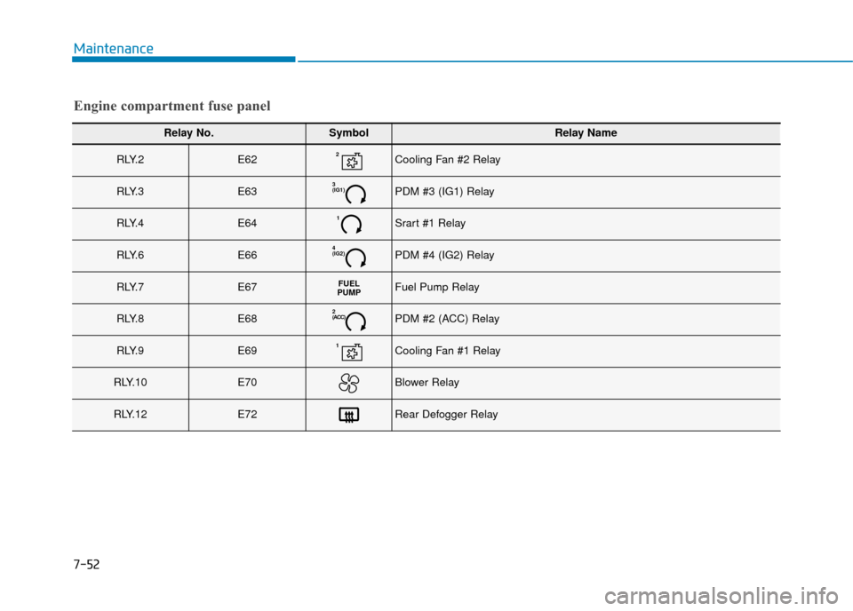 Hyundai Kona 2019  Owners Manual - RHD (UK, Australia) 7-52
Maintenance
Engine compartment fuse panel
Relay No.SymbolRelay Name
R LY. 2E622Cooling Fan #2 Relay
R LY. 3E633
(IG1)PDM #3 (IG1) Relay
R LY. 4E641Srart #1 Relay
R LY. 6E664
(IG2)PDM #4 (IG2) Rel