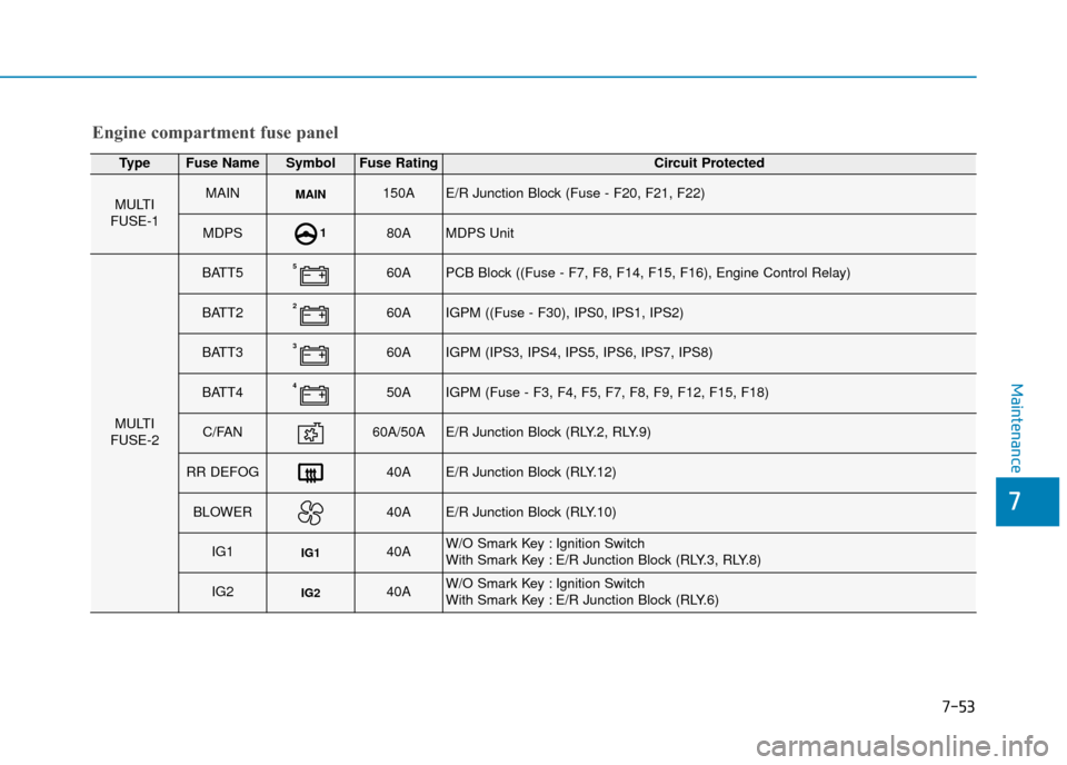 Hyundai Kona 2019  Owners Manual - RHD (UK, Australia) 7-53
7
Maintenance
Engine compartment fuse panel
TypeFuse NameSymbolFuse RatingCircuit Protected
MULTI
FUSE-1MAINMAIN150AE/R Junction Block (Fuse - F20, F21, F22)
MDPS180AMDPS Unit
MULTI
FUSE-2
BATT55