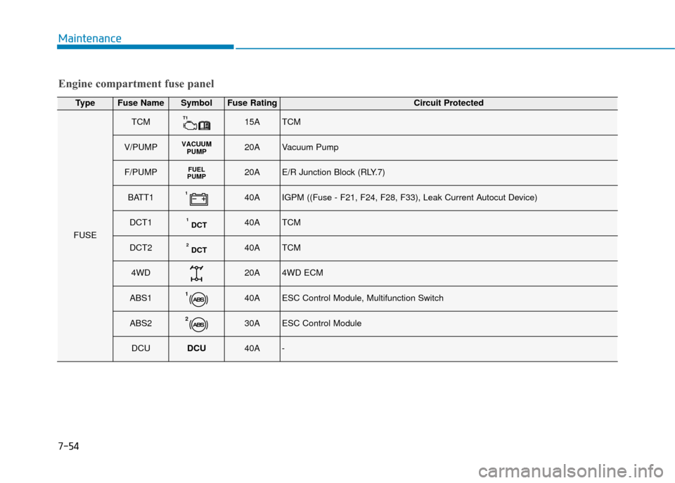 Hyundai Kona 2019  Owners Manual - RHD (UK, Australia) 7-54
Maintenance
Engine compartment fuse panel
TypeFuse NameSymbolFuse RatingCircuit Protected
FUSE
TCMT115ATCM
V/PUMPVACUUMPUMP20AVacuum Pump
F/PUMPFUEL
PUMP20AE/R Junction Block (RLY.7)
BATT1140AIGP
