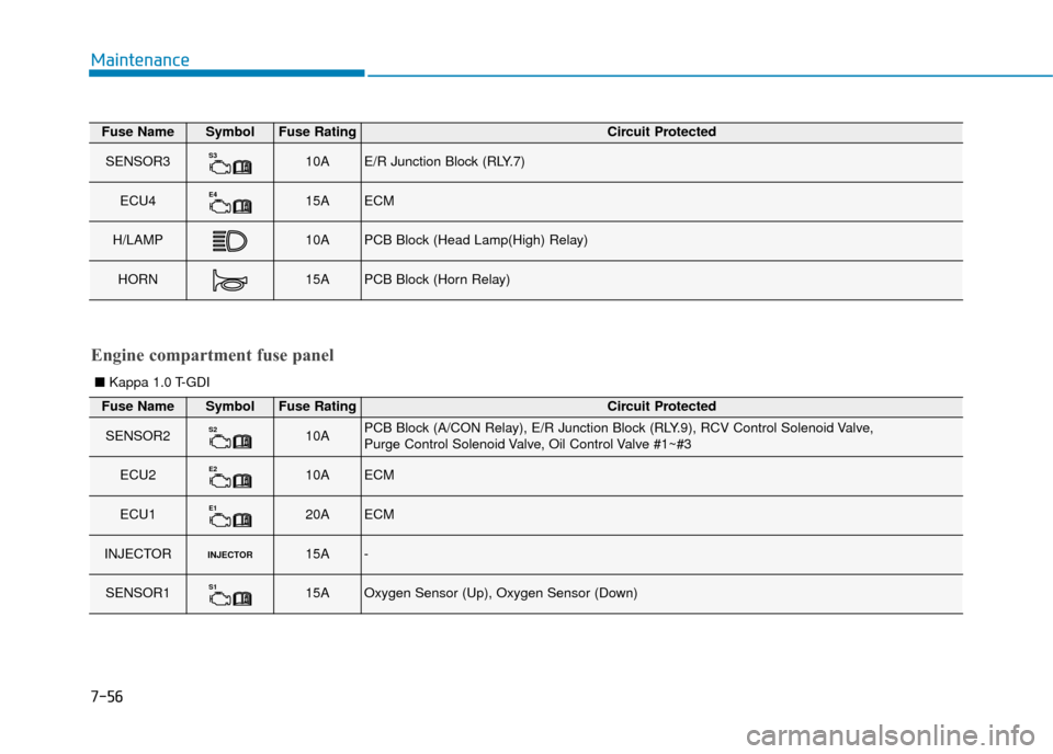 Hyundai Kona 2019  Owners Manual - RHD (UK, Australia) 7-56
Maintenance
Fuse NameSymbolFuse RatingCircuit Protected
SENSOR3S310AE/R Junction Block (RLY.7)
ECU4E415AECM
H/LAMP10APCB Block (Head Lamp(High) Relay)
HORN15APCB Block (Horn Relay)
Engine compart