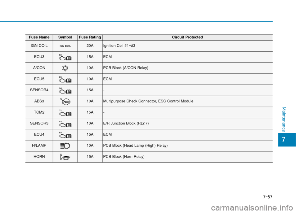 Hyundai Kona 2019  Owners Manual - RHD (UK, Australia) 7-57
7
Maintenance
Fuse NameSymbolFuse RatingCircuit Protected
IGN COILIGN COIL20AIgnition Coil #1~#3
ECU3E315AECM
A/CON10APCB Block (A/CON Relay)
ECU5E510AECM
SENSOR4S415A-
ABS3310AMultipurpose Check