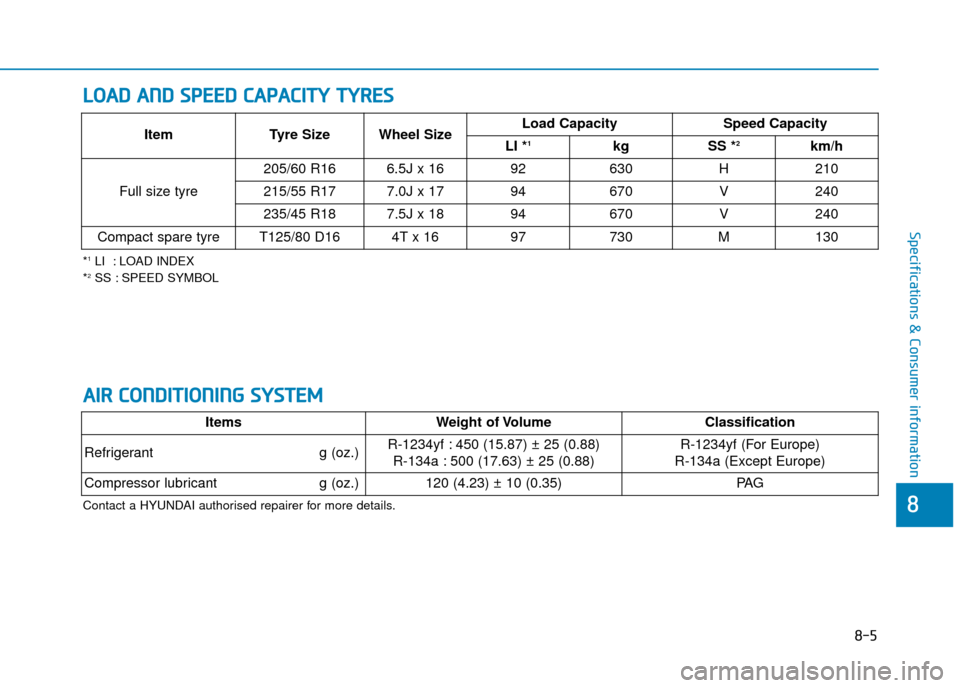 Hyundai Kona 2019  Owners Manual - RHD (UK, Australia) 8-5
8
Specifications & Consumer information
*1LI  : LOAD INDEX
*2SS : SPEED SYMBOL
Item Tyre Size Wheel Size Load Capacity
Speed Capacity
LI *1kg SS *2km/h
Full size tyre 205/60 R16 6.5J x 16 92
630H2