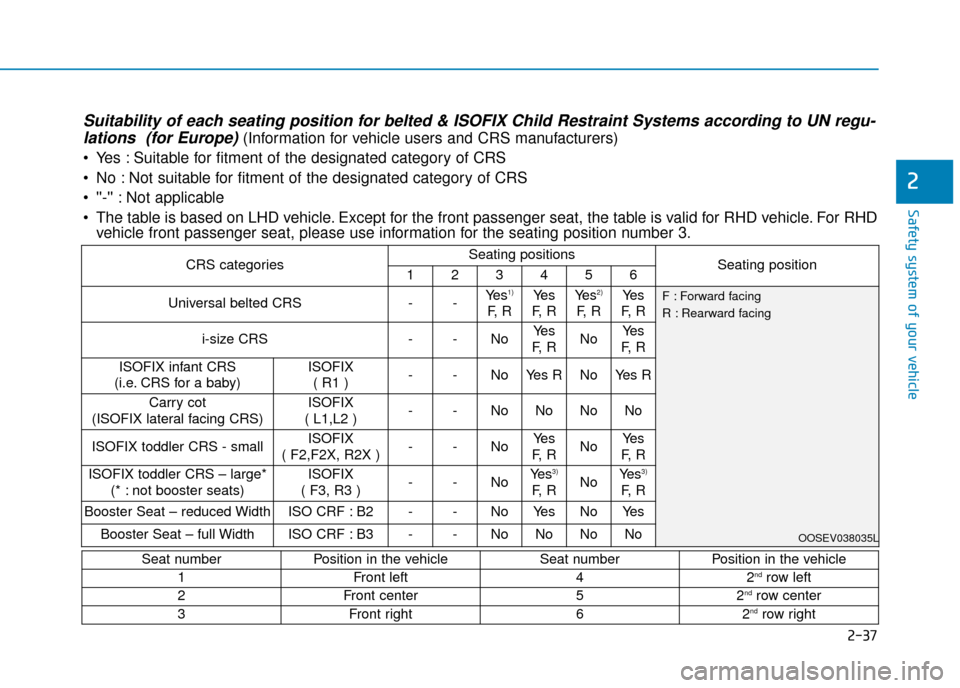Hyundai Kona 2019 Owners Manual - RHD (UK, Australia) 2-37
Safety system of your vehicle
2
CRS categoriesSeating positionsSeating position123456
Universal belted CRS--Ye s1)
F, R
Yes
F, RYe s2)
F, R
Ye s
F, R
i-size CRS--NoYes
F, RNoYes
F, R
ISO Hyundai Kona 2019 Owners Manual - RHD (UK, Australia) 2-37
Safety system of your vehicle
2
CRS categoriesSeating positionsSeating position123456
Universal belted CRS--Ye s1)
F, R
Yes
F, RYe s2)
F, R
Ye s
F, R
i-size CRS--NoYes
F, RNoYes
F, R
ISO