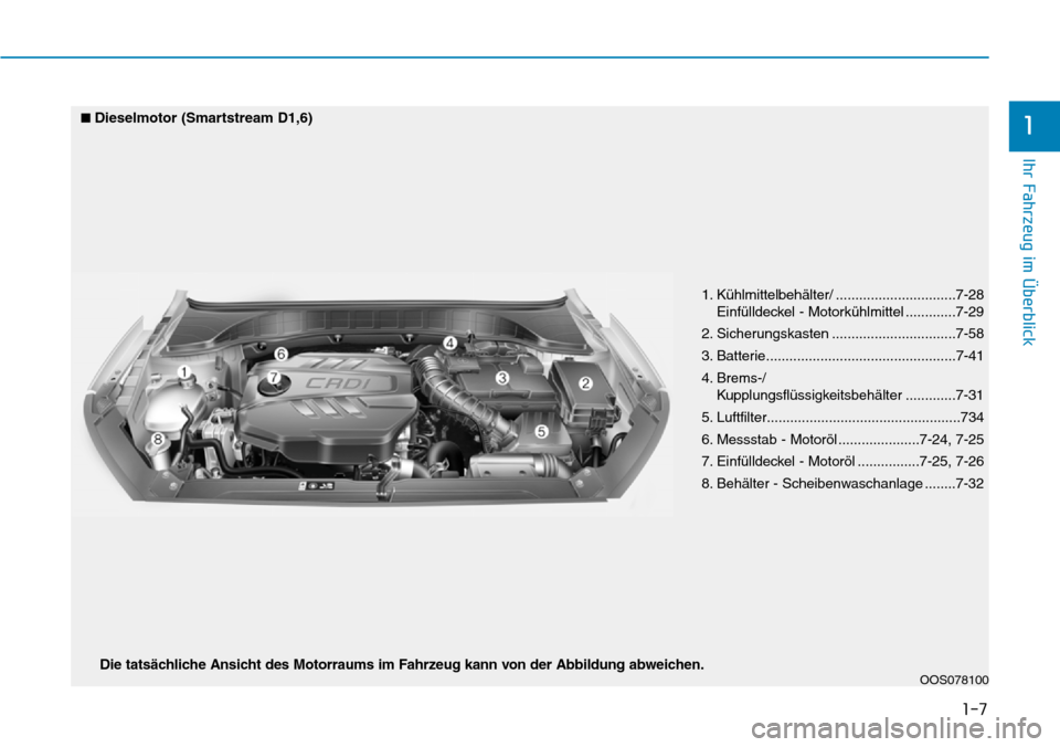 Hyundai Kona 2019  Betriebsanleitung (in German) 1-7
Ihr Fahrzeug im Überblick
1
OOS078100
1. Kühlmittelbehälter/ ...............................7-28
Einfülldeckel - Motorkühlmittel .............7-29
2. Sicherungskasten ........................