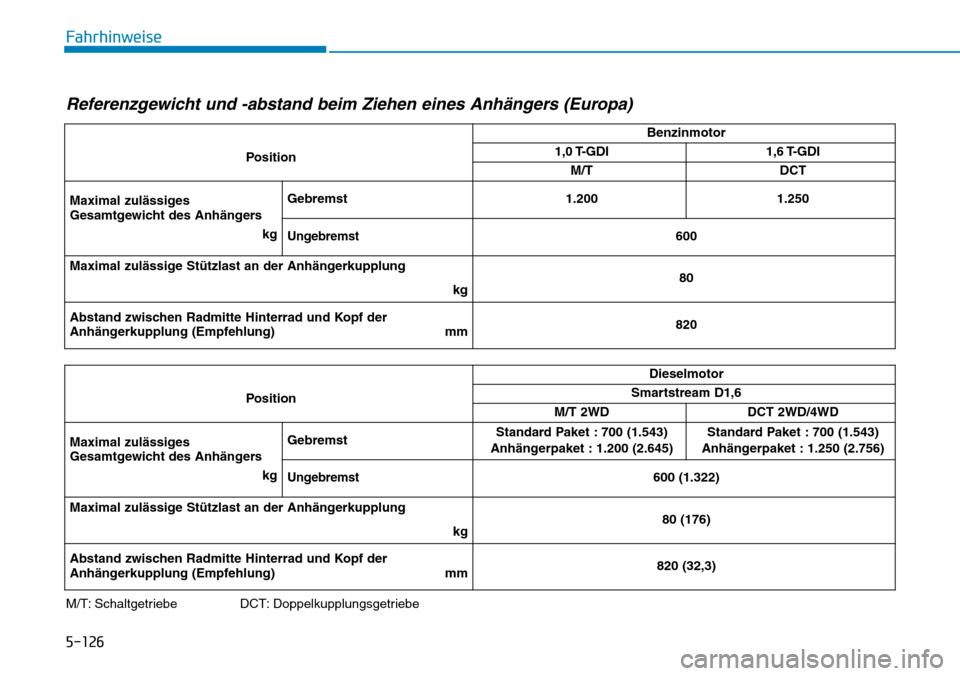 Hyundai Kona 2019  Betriebsanleitung (in German) 5-126
Fahrhinweise
M/T: Schaltgetriebe DCT: DoppelkupplungsgetriebePositionBenzinmotor
1,0 T-GDI1,6 T-GDI
M/T
DCT
Maximal zulässiges
Gesamtgewicht des Anhängers
kgGebremst 1.200
1.250
Ungebremst600
