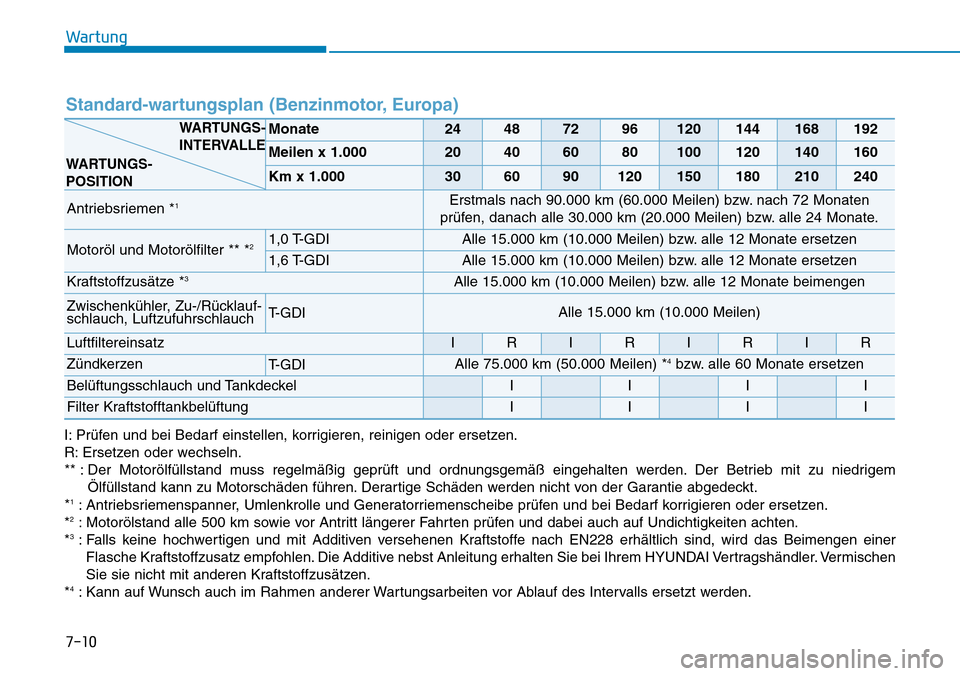 Hyundai Kona 2019 Betriebsanleitung (in German) Wartung
7-10 I: Prüfen und bei Bedarf einstellen, korrigieren, reinigen oder ersetzen.
R: Ersetzen oder wechseln.
** : Der Motorölfüllstand muss regelmäßig geprüft und ordnungsgemäß eingehalte Hyundai Kona 2019 Betriebsanleitung (in German) Wartung
7-10 I: Prüfen und bei Bedarf einstellen, korrigieren, reinigen oder ersetzen.
R: Ersetzen oder wechseln.
** : Der Motorölfüllstand muss regelmäßig geprüft und ordnungsgemäß eingehalte