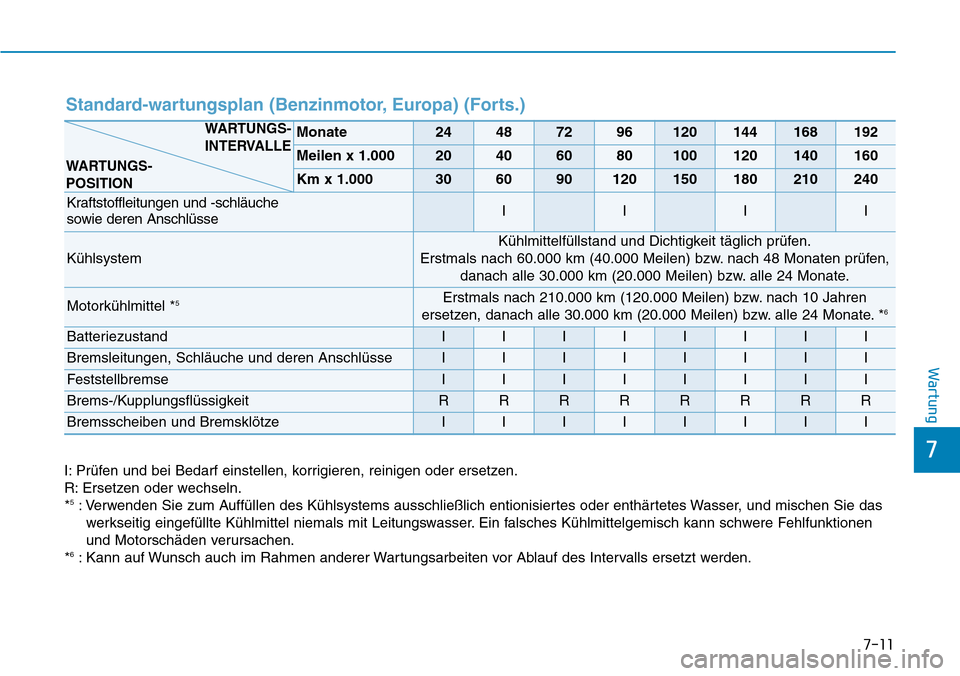Hyundai Kona 2019 Betriebsanleitung (in German) 7-11
7
Wartung
Standard-wartungsplan (Benzinmotor, Europa) (Forts.)
Monate24487296120144168192
Meilen x 1.00020406080100120140160
Km x 1.000306090120150180210240
Kraftstoffleitungen und -schläuche
s Hyundai Kona 2019 Betriebsanleitung (in German) 7-11
7
Wartung
Standard-wartungsplan (Benzinmotor, Europa) (Forts.)
Monate24487296120144168192
Meilen x 1.00020406080100120140160
Km x 1.000306090120150180210240
Kraftstoffleitungen und -schläuche
s