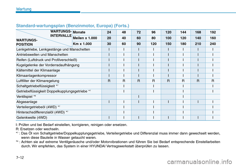 Hyundai Kona 2019 Betriebsanleitung (in German) Wartung
7-12
Standard-wartungsplan (Benzinmotor, Europa) (Forts.)
I: Prüfen und bei Bedarf einstellen, korrigieren, reinigen oder ersetzen.
R: Ersetzen oder wechseln.
*
7: Das Öl von Schaltgetriebe/ Hyundai Kona 2019 Betriebsanleitung (in German) Wartung
7-12
Standard-wartungsplan (Benzinmotor, Europa) (Forts.)
I: Prüfen und bei Bedarf einstellen, korrigieren, reinigen oder ersetzen.
R: Ersetzen oder wechseln.
*
7: Das Öl von Schaltgetriebe/