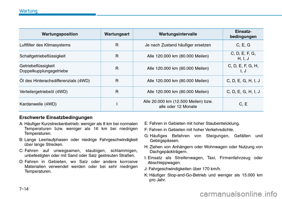 Hyundai Kona 2019 Betriebsanleitung (in German) Wartung
7-14
Erschwerte Einsatzbedingungen
A: Häufiger Kurzstreckenbetrieb: weniger als 8 km bei normalen
Temperaturen bzw. weniger als 16 km bei niedrigen
Temperaturen.
B: Lange Leerlaufphasen oder Hyundai Kona 2019 Betriebsanleitung (in German) Wartung
7-14
Erschwerte Einsatzbedingungen
A: Häufiger Kurzstreckenbetrieb: weniger als 8 km bei normalen
Temperaturen bzw. weniger als 16 km bei niedrigen
Temperaturen.
B: Lange Leerlaufphasen oder