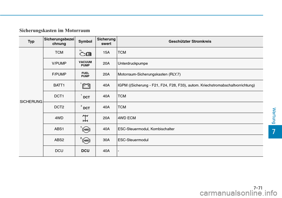 Hyundai Kona 2019  Betriebsanleitung (in German) 7-71
7
Wartung
Sicherungskasten im Motorraum
Ty pSicherungsbezei
chnungSymbolSicherung
swertGeschützter Stromkreis
SICHERUNG
TCMT115ATCM
V/PUMPVACUUM
PUMP20AUnterdruckpumpe
F/PUMPFUEL
PUMP20AMotorrau