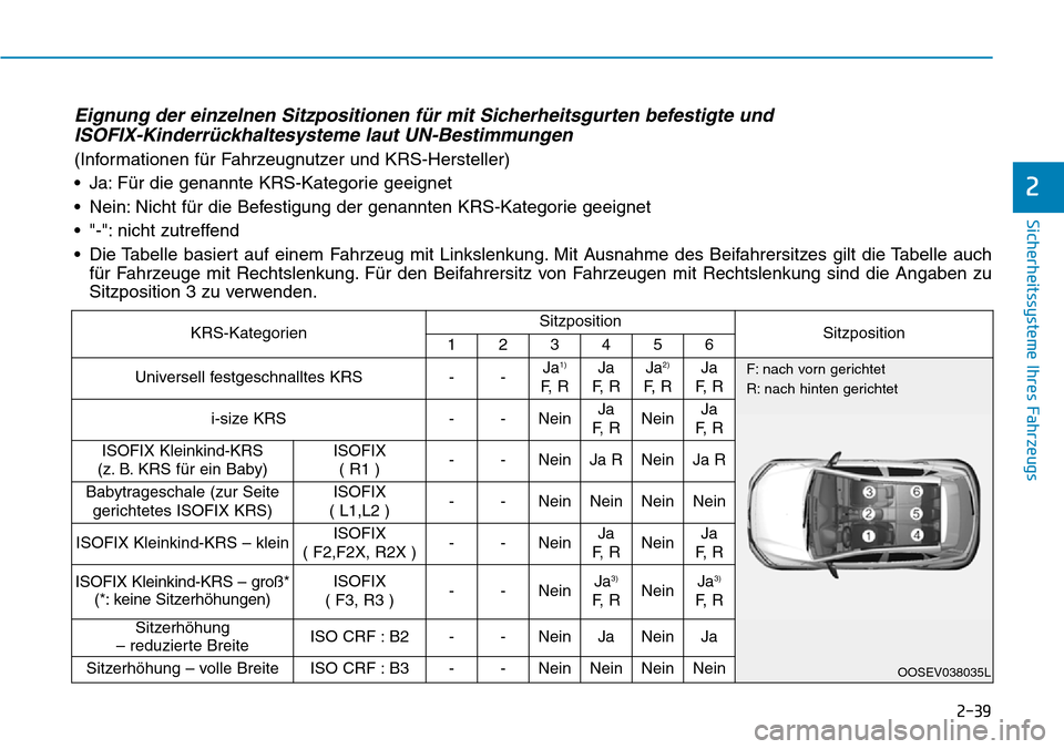 Hyundai Kona 2019 Betriebsanleitung (in German) 2-39
Sicherheitssysteme Ihres Fahrzeugs
2
KRS-KategorienSitzpositionSitzposition123456
Universell festgeschnalltes KRS--Ja1)
F, R
Ja
F, RJa2)
F, R
Ja
F, R
i-size KRS--NeinJa
F, RNeinJa
F, R
I Hyundai Kona 2019 Betriebsanleitung (in German) 2-39
Sicherheitssysteme Ihres Fahrzeugs
2
KRS-KategorienSitzpositionSitzposition123456
Universell festgeschnalltes KRS--Ja1)
F, R
Ja
F, RJa2)
F, R
Ja
F, R
i-size KRS--NeinJa
F, RNeinJa
F, R
I