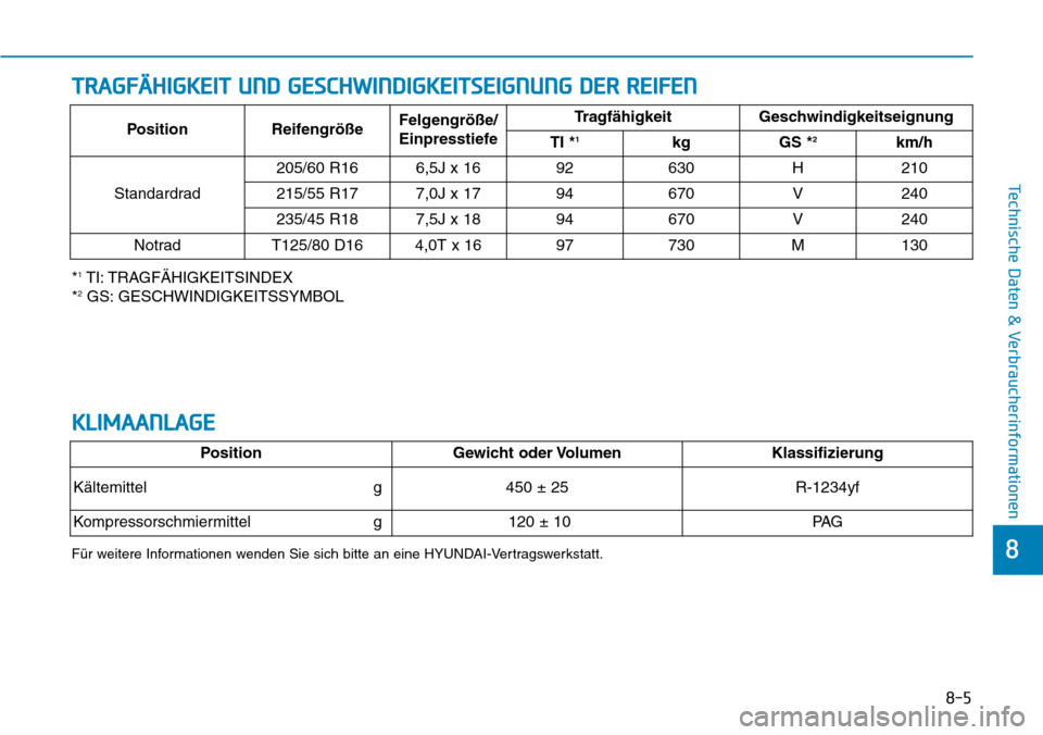 Hyundai Kona 2019  Betriebsanleitung (in German) 8-5
8
Technische Daten & Verbraucherinformationen
TRAGFÄHIGKEIT UND GESCHWINDIGKEITSEIGNUNG DER REIFEN
*1TI: TRAGFÄHIGKEITSINDEX
*2GS: GESCHWINDIGKEITSSYMBOLPosition ReifengrößeFelgengröße/
Einp