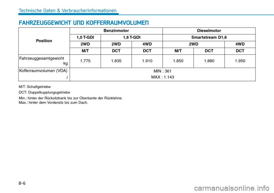 Hyundai Kona 2019  Betriebsanleitung (in German) 8-6
Technische Daten & Verbraucherinformationen
FAHRZEUGGEWICHT UND KOFFERRAUMVOLUMEN
M/T: Schaltgetriebe
DCT: Doppelkupplungsgetriebe
Min.: hinter der Rücksitzbank bis zur Oberkante der Rücklehne.
