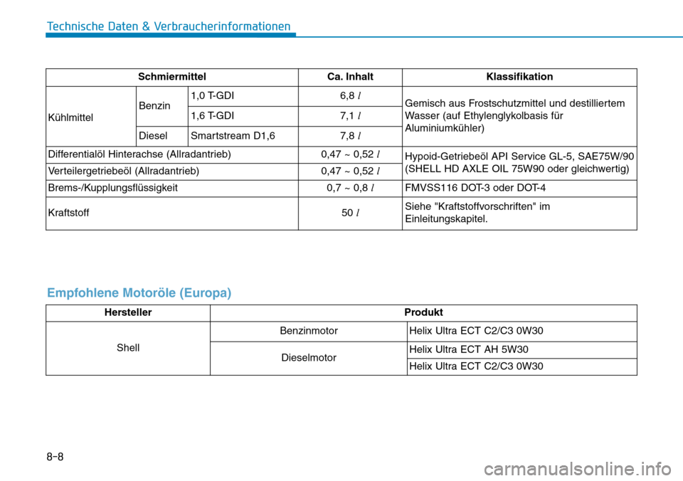 Hyundai Kona 2019  Betriebsanleitung (in German) 8-8
Technische Daten & Verbraucherinformationen
Schmiermittel Ca. Inhalt Klassifikation
KühlmittelBenzin1,0 T-GDI6,8l
Gemisch aus Frostschutzmittel und destilliertem
Wasser (auf Ethylenglykolbasis f
