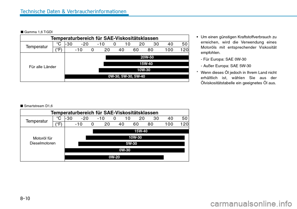 Hyundai Kona 2019  Betriebsanleitung (in German) 8-10
Technische Daten & Verbraucherinformationen
Temperaturbereich für SAE-Viskositätsklassen
Temperatur°C
(°F)-30     -20     -10     0     10     20     30     40     50
-10     0      20     40