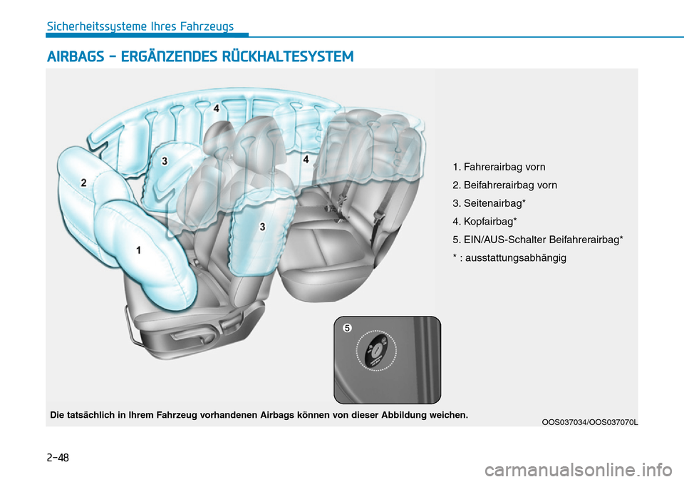 Hyundai Kona 2019  Betriebsanleitung (in German) 2-48
Sicherheitssysteme Ihres Fahrzeugs
AIRBAGS - ERGÄNZENDES RÜCKHALTESYSTEM  
OOS037034/OOS037070L
1. Fahrerairbag vorn
2. Beifahrerairbag vorn
3. Seitenairbag*
4. Kopfairbag*
5. EIN/AUS-Schalter 