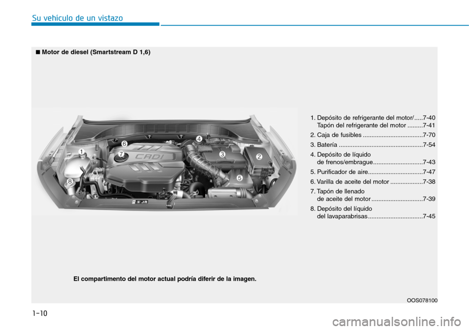 Hyundai Kona 2019  Manual del propietario (in Spanish) 1. Depósito de refrigerante del motor/ .....7-40
Tapón del refrigerante del motor .........7-41
2. Caja de fusibles ...................................7-70
3. Batería ..............................