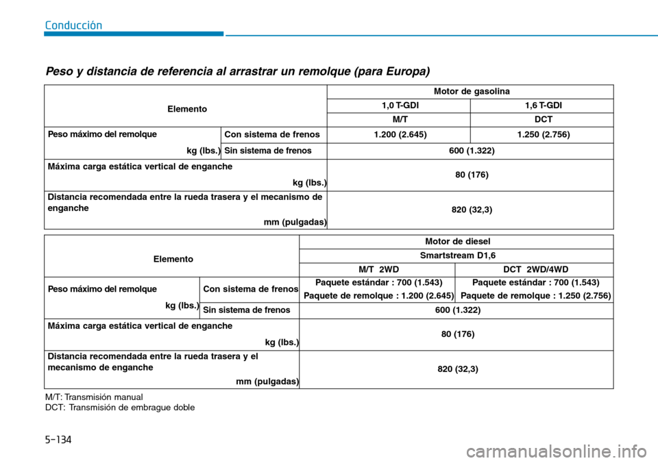 Hyundai Kona 2019  Manual del propietario (in Spanish) 5-134
Conducción
M/T: Transmisión manual
DCT: Transmisión de embrague doble
Peso y distancia de referencia al arrastrar un remolque (para Europa)
ElementoMotor de gasolina1,0 T-GDI1,6 T-GDI
M/T DCT