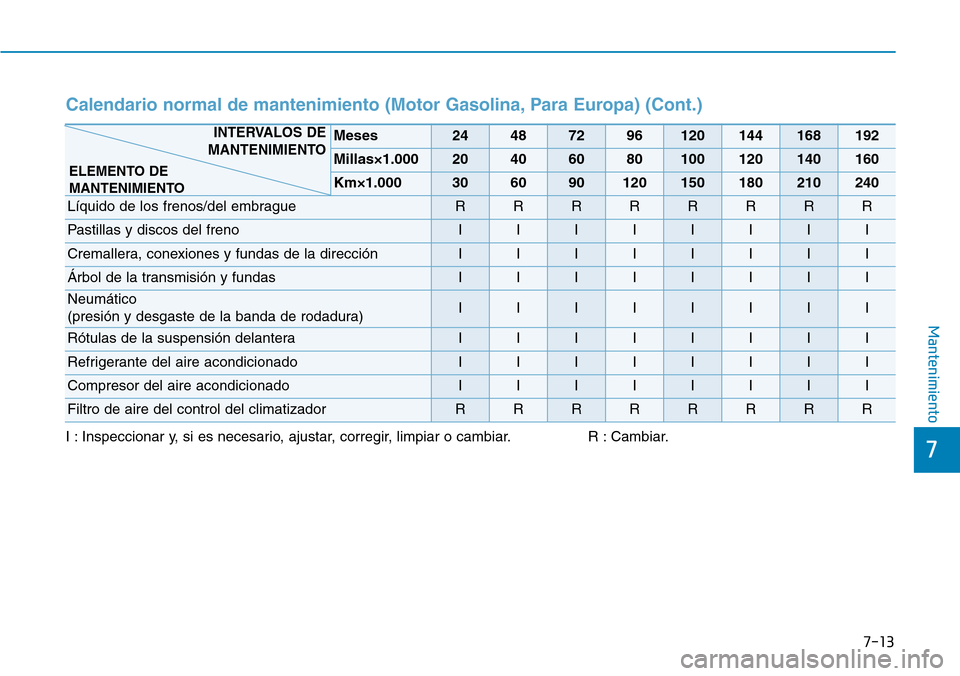 Hyundai Kona 2019  Manual del propietario (in Spanish) 7-13
7
Mantenimiento
Calendario normal de mantenimiento (Motor Gasolina, Para Europa) (Cont.)
I : Inspeccionar y, si es necesario, ajustar, corregir, limpiar o cambiar. R : Cambiar.
Meses2448729612014