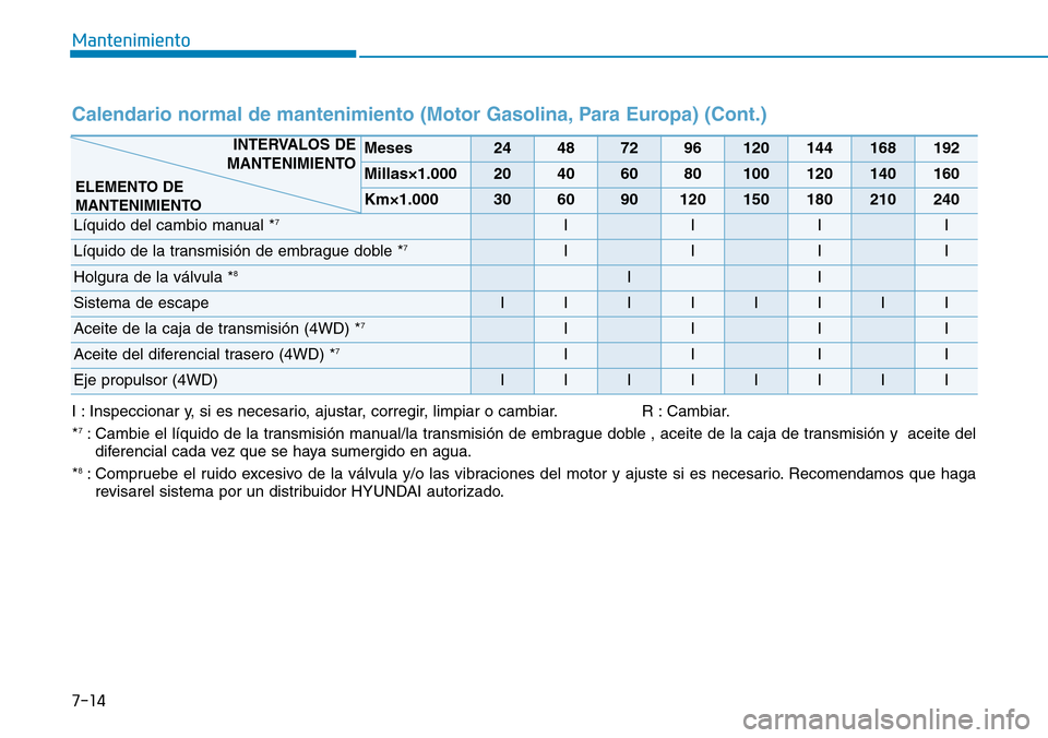 Hyundai Kona 2019  Manual del propietario (in Spanish) 7-14
Mantenimiento
Calendario normal de mantenimiento (Motor Gasolina, Para Europa) (Cont.)
I : Inspeccionar y, si es necesario, ajustar, corregir, limpiar o cambiar. R : Cambiar.
*7: Cambie el líqui