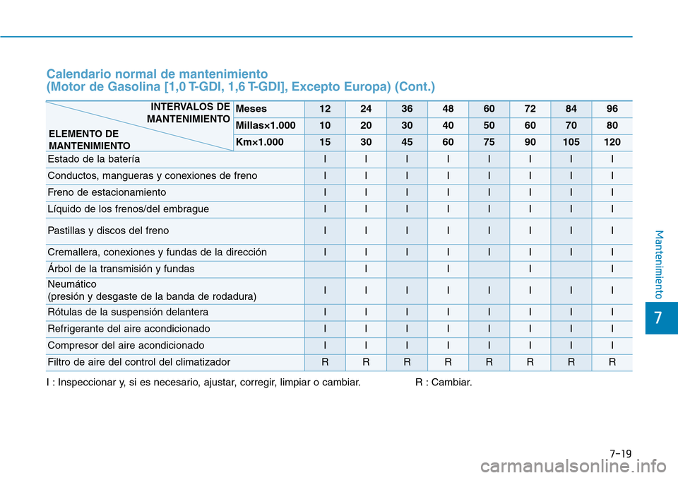 Hyundai Kona 2019  Manual del propietario (in Spanish) 7-19
7
Mantenimiento
I : Inspeccionar y, si es necesario, ajustar, corregir, limpiar o cambiar. R : Cambiar.
Meses1224364860728496
Millas×1.0001020304050607080
Km×1.000153045607590105120
Estado de l