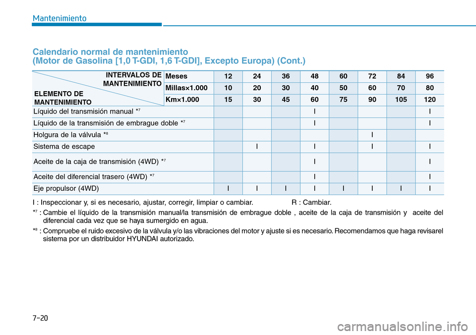Hyundai Kona 2019  Manual del propietario (in Spanish) 7-20
Mantenimiento
I : Inspeccionar y, si es necesario, ajustar, corregir, limpiar o cambiar. R : Cambiar.
*7: Cambie el líquido de la transmisión manual/la transmisión de embrague doble , aceite d