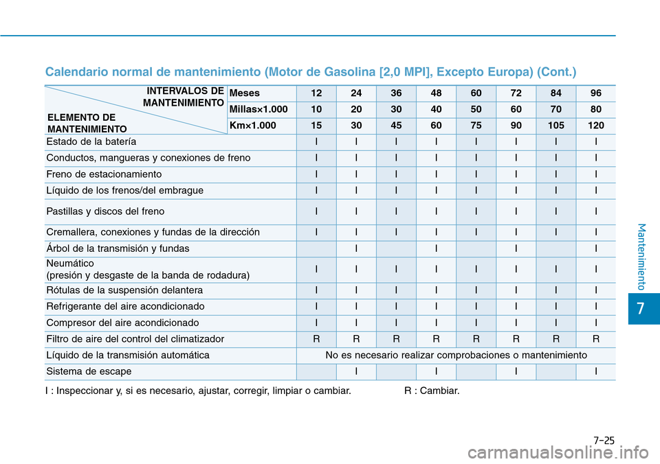 Hyundai Kona 2019  Manual del propietario (in Spanish) 7-25
7
Mantenimiento
I : Inspeccionar y, si es necesario, ajustar, corregir, limpiar o cambiar. R : Cambiar.
Meses1224364860728496
Millas×1.0001020304050607080
Km×1.000153045607590105120
Estado de l
