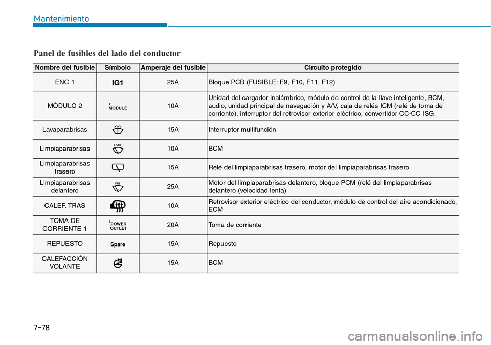 Hyundai Kona 2019  Manual del propietario (in Spanish) 7-78
Mantenimiento
Panel de fusibles del lado del conductor
Nombre del fusibleSímboloAmperaje del fusibleCircuito protegido
ENC 1IG125ABloque PCB (FUSIBLE: F9, F10, F11, F12)
MÓDULO 2MODULE210AUnida
