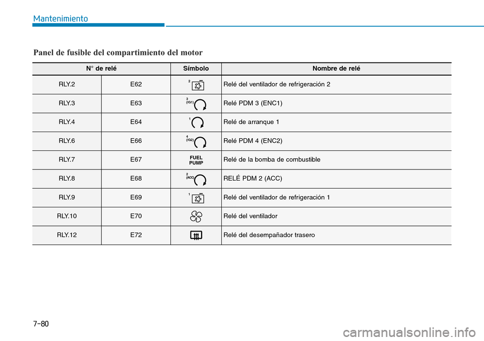 Hyundai Kona 2019  Manual del propietario (in Spanish) 7-80
Mantenimiento
Panel de fusible del compartimiento del motor
N° de reléSímboloNombre de relé
R LY. 2E622Relé del ventilador de refrigeración 2
R LY. 3E633
(IG1)Relé PDM 3 (ENC1)
R LY. 4E641