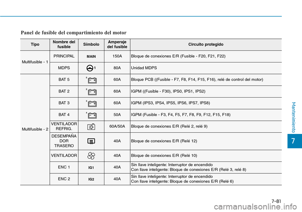 Hyundai Kona 2019  Manual del propietario (in Spanish) 7-81
7
Mantenimiento
Panel de fusible del compartimiento del motor
TipoNombre del
fusibleSímboloAmperaje
del fusibleCircuito protegido
Multifusible - 1
PRINCIPALMAIN150ABloque de conexiones E/R (Fusi