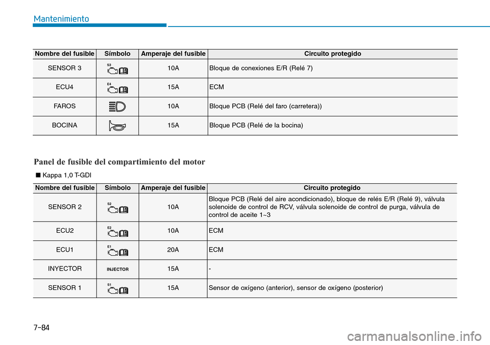 Hyundai Kona 2019  Manual del propietario (in Spanish) 7-84
Mantenimiento
Nombre del fusibleSímboloAmperaje del fusibleCircuito protegido
SENSOR 3S310ABloque de conexiones E/R (Relé 7)
ECU4E415AECM
FA R O S10ABloque PCB (Relé del faro (carretera))
BOCI
