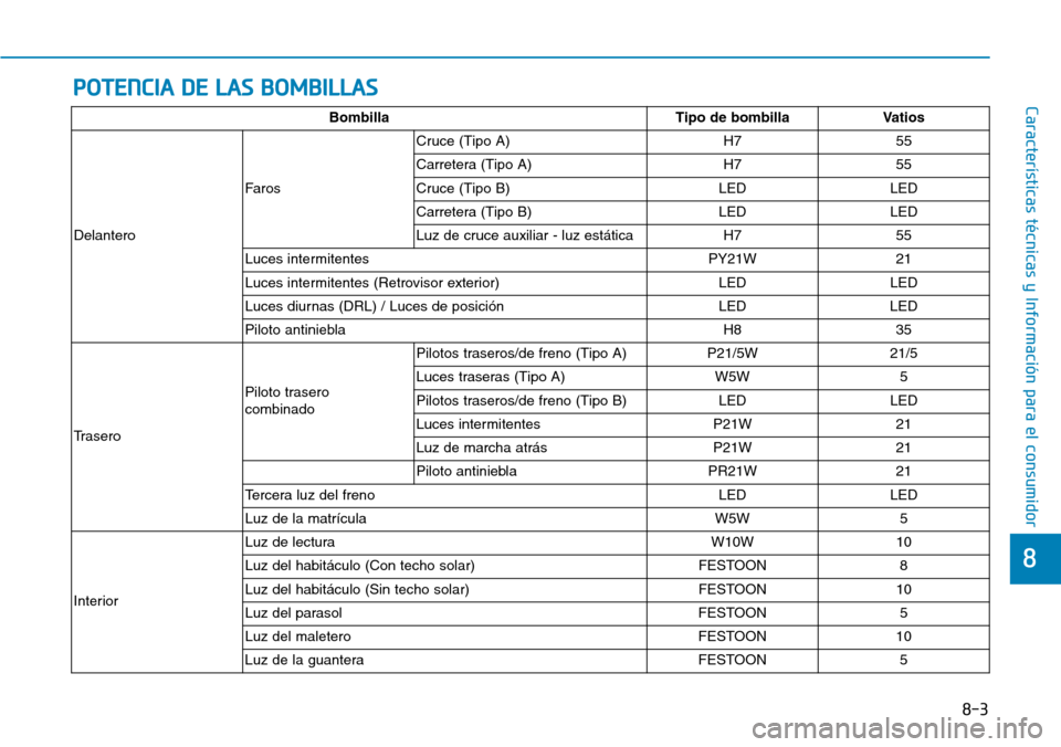 Hyundai Kona 2019  Manual del propietario (in Spanish) 8
Características técnicas y Información para el consumidorPOTENCIA DE LAS BOMBILLAS
8-3
Bombilla Tipo de bombilla Vatios
DelanteroFarosCruce (Tipo A) H7 55
Carretera (Tipo A) H7 55
Cruce (Tipo B) 