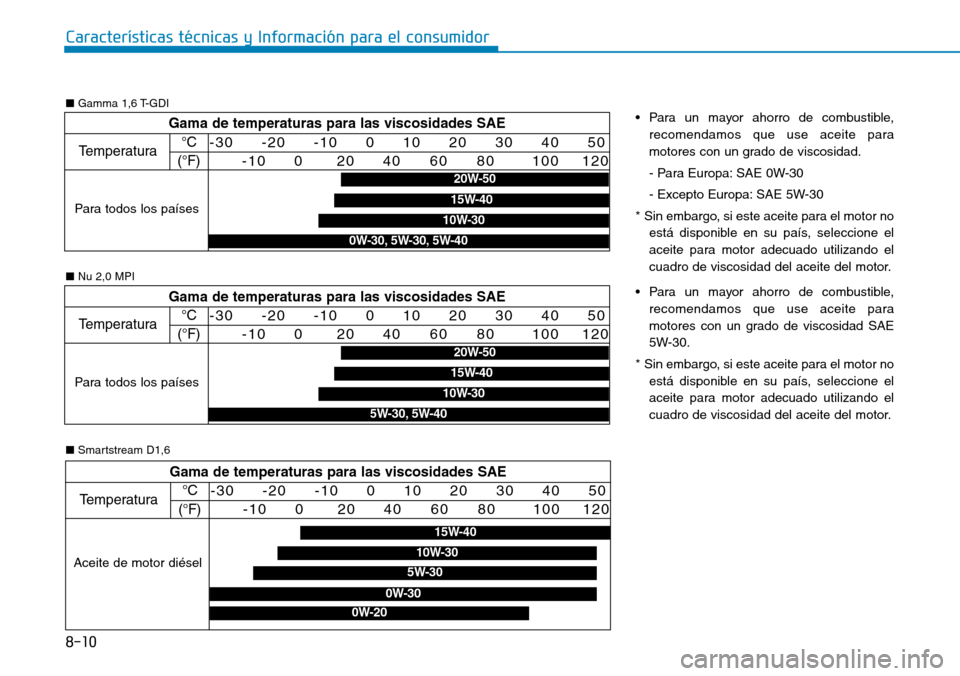 Hyundai Kona 2019 Manual del propietario (in Spanish) 8-10
Características técnicas y Información para el consumidor
Gama de temperaturas para las viscosidades SAE
Temperatura°C
(°F)-30 -20 -10 0 10 20 30 40 50
-10 Hyundai Kona 2019 Manual del propietario (in Spanish) 8-10
Características técnicas y Información para el consumidor
Gama de temperaturas para las viscosidades SAE
Temperatura°C
(°F)-30 -20 -10 0 10 20 30 40 50
-10