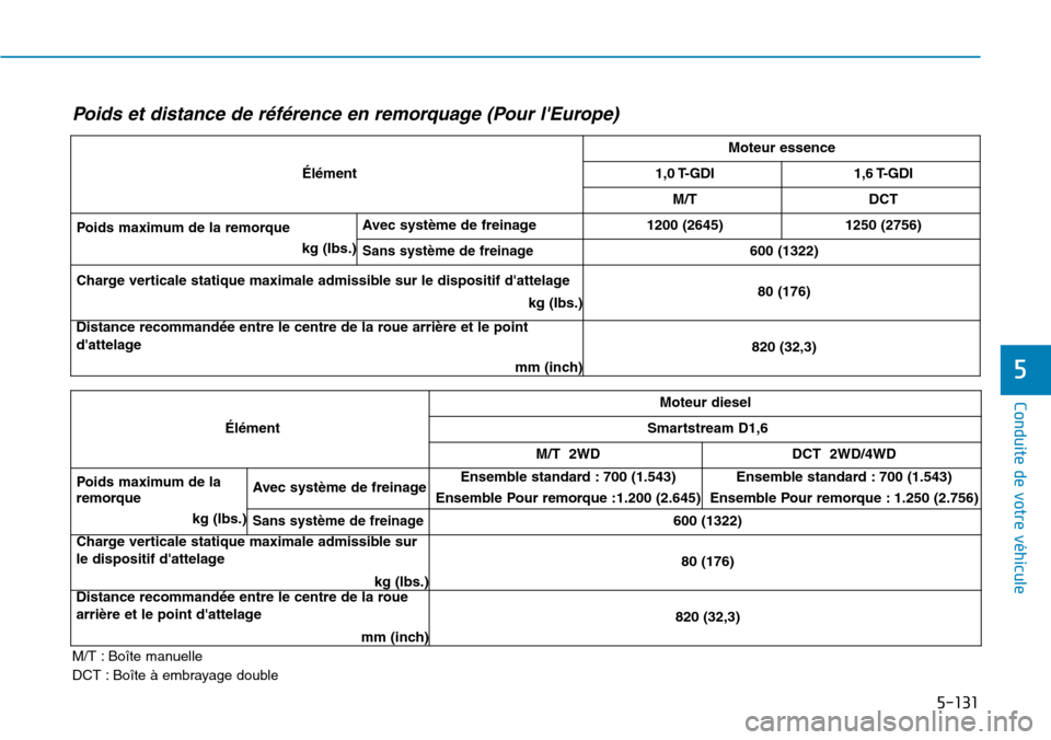 Hyundai Kona 2019  Manuel du propriétaire (in French) 5-131
Conduite de votre véhicule
5
M/T : Boîte manuelle
DCT : Boîte à embrayage double
Poids et distance de référence en remorquage (Pour lEurope)
ÉlémentMoteur essence1,0 T-GDI1,6 T-GDI
M/T
