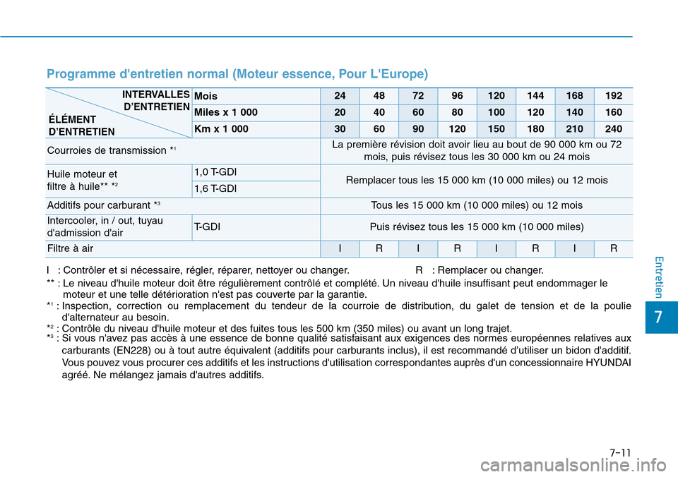 Hyundai Kona 2019  Manuel du propriétaire (in French) 7-11
7
Entretien
Programme dentretien normal (Moteur essence, Pour LEurope)   
I : Contrôler et si nécessaire, régler, réparer, nettoyer ou changer. R   : Remplacer ou changer.
** : Le niveau d