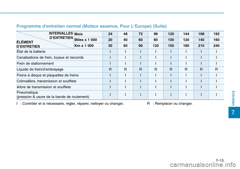 Hyundai Kona 2019  Manuel du propriétaire (in French) 7-13
7
Entretien
I : Contrôler et si nécessaire, régler, réparer, nettoyer ou changer. R   : Remplacer ou changer.
Mois24487296120144168192
Miles x 1 00020406080100120140160
Km x 1 000306090120150