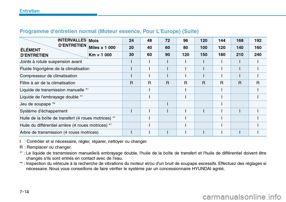 Hyundai Kona 2019  Manuel du propriétaire (in French) 7-14
Entretien
Programme dentretien normal (Moteur essence, Pour LEurope) (Suite)
I : Contrôler et si nécessaire, régler, réparer, nettoyer ou changer.
R : Remplacer ou changer.
*
7: Le liquide 
