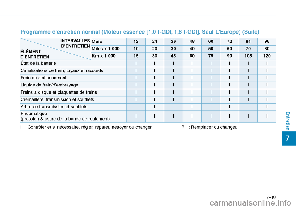 Hyundai Kona 2019  Manuel du propriétaire (in French) 7-19
7
Entretien
I : Contrôler et si nécessaire, régler, réparer, nettoyer ou changer. R   : Remplacer ou changer.
Mois1224364860728496
Miles x 1 0001020304050607080
Km x 1 000153045607590105120
