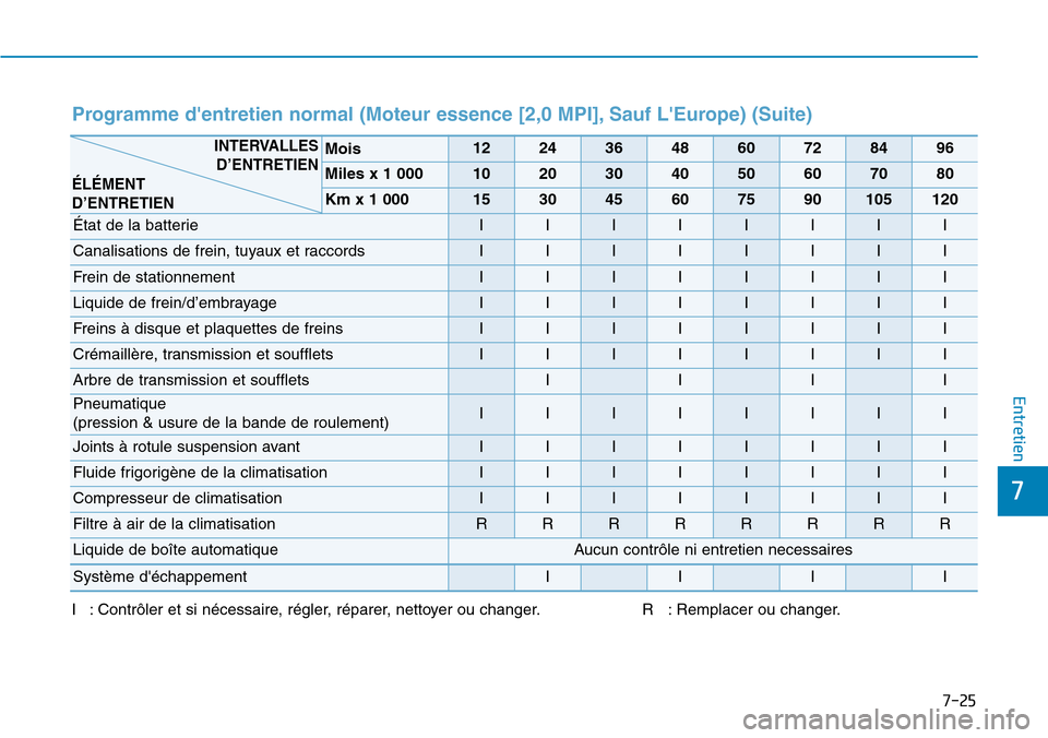 Hyundai Kona 2019  Manuel du propriétaire (in French) 7-25
7
Entretien
I : Contrôler et si nécessaire, régler, réparer, nettoyer ou changer. R   : Remplacer ou changer.
Mois1224364860728496
Miles x 1 0001020304050607080
Km x 1 000153045607590105120
