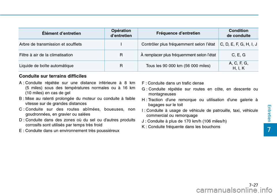 Hyundai Kona 2019  Manuel du propriétaire (in French) 7-27
7
Entretien
Élément d’entretienOpération
d’entretienFréquence d’entretienCondition 
de conduite
Arbre de transmission et souffletsIContrôler plus fréquemment selon l’étatC, D, E, F